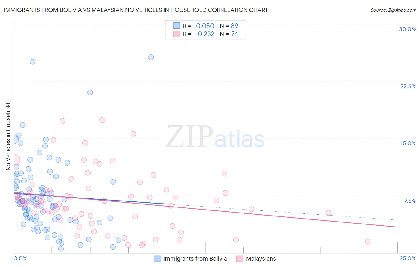 Immigrants from Bolivia vs Malaysian No Vehicles in Household