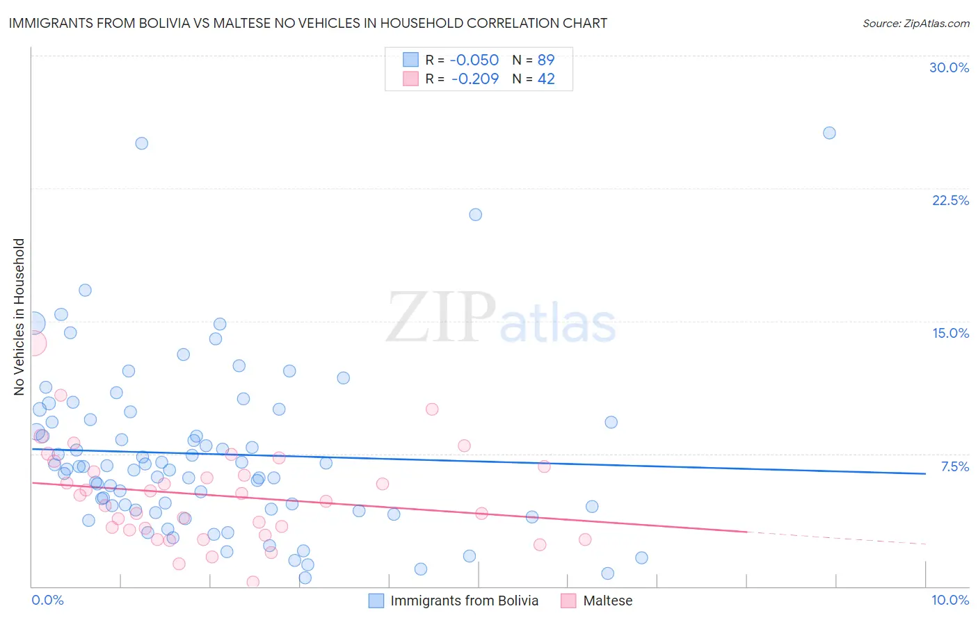 Immigrants from Bolivia vs Maltese No Vehicles in Household
