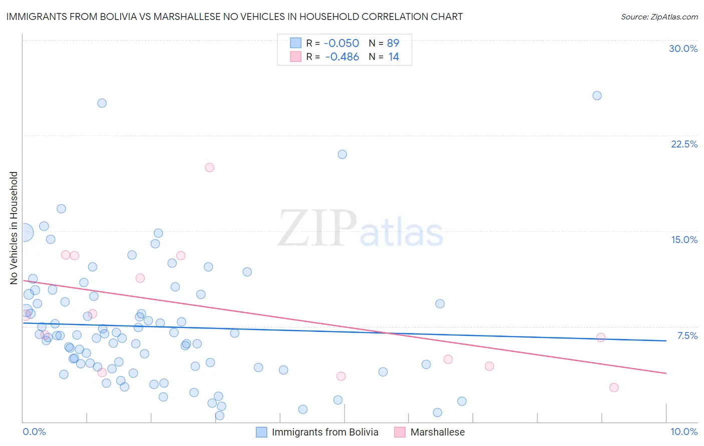 Immigrants from Bolivia vs Marshallese No Vehicles in Household