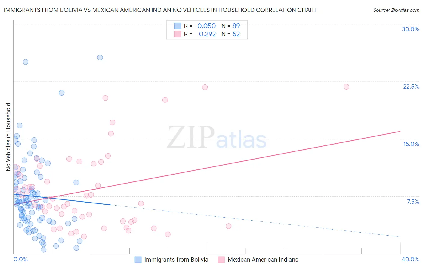 Immigrants from Bolivia vs Mexican American Indian No Vehicles in Household