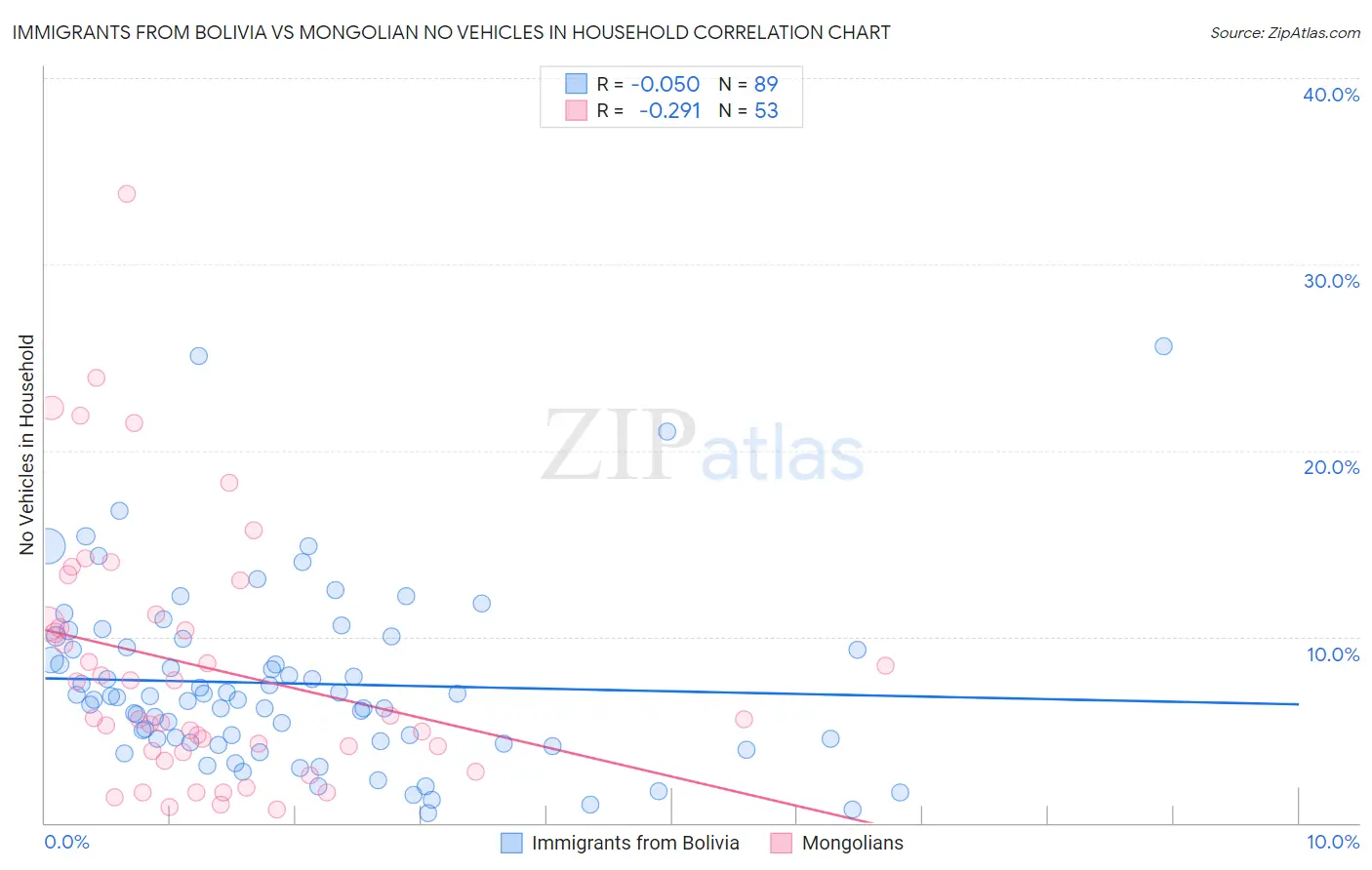 Immigrants from Bolivia vs Mongolian No Vehicles in Household