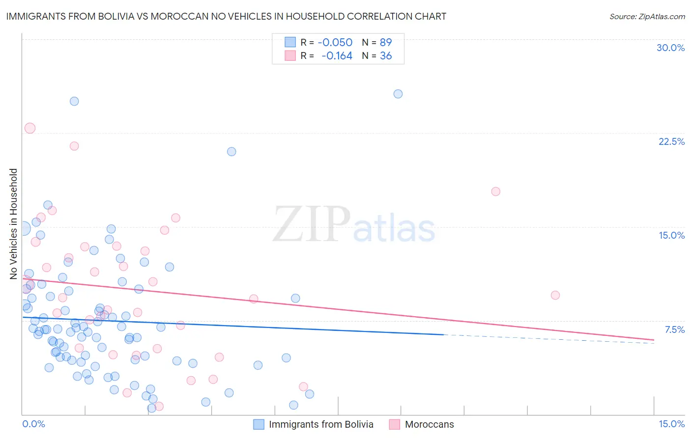 Immigrants from Bolivia vs Moroccan No Vehicles in Household