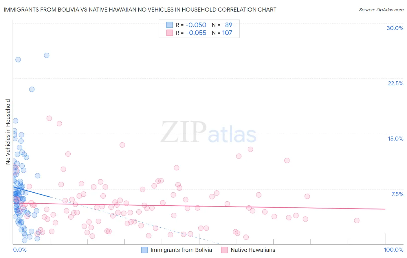 Immigrants from Bolivia vs Native Hawaiian No Vehicles in Household