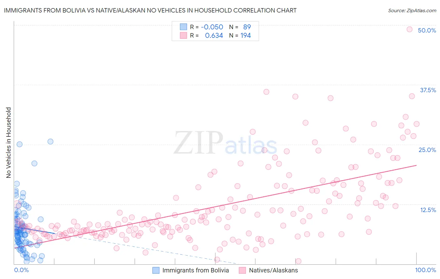 Immigrants from Bolivia vs Native/Alaskan No Vehicles in Household