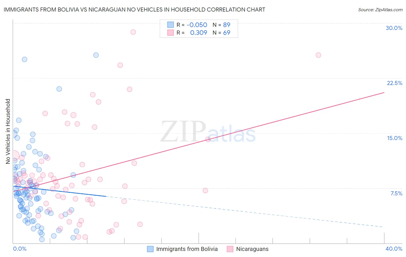Immigrants from Bolivia vs Nicaraguan No Vehicles in Household