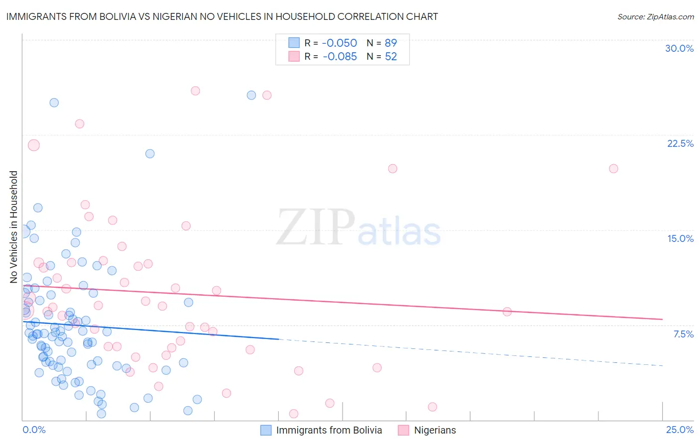 Immigrants from Bolivia vs Nigerian No Vehicles in Household