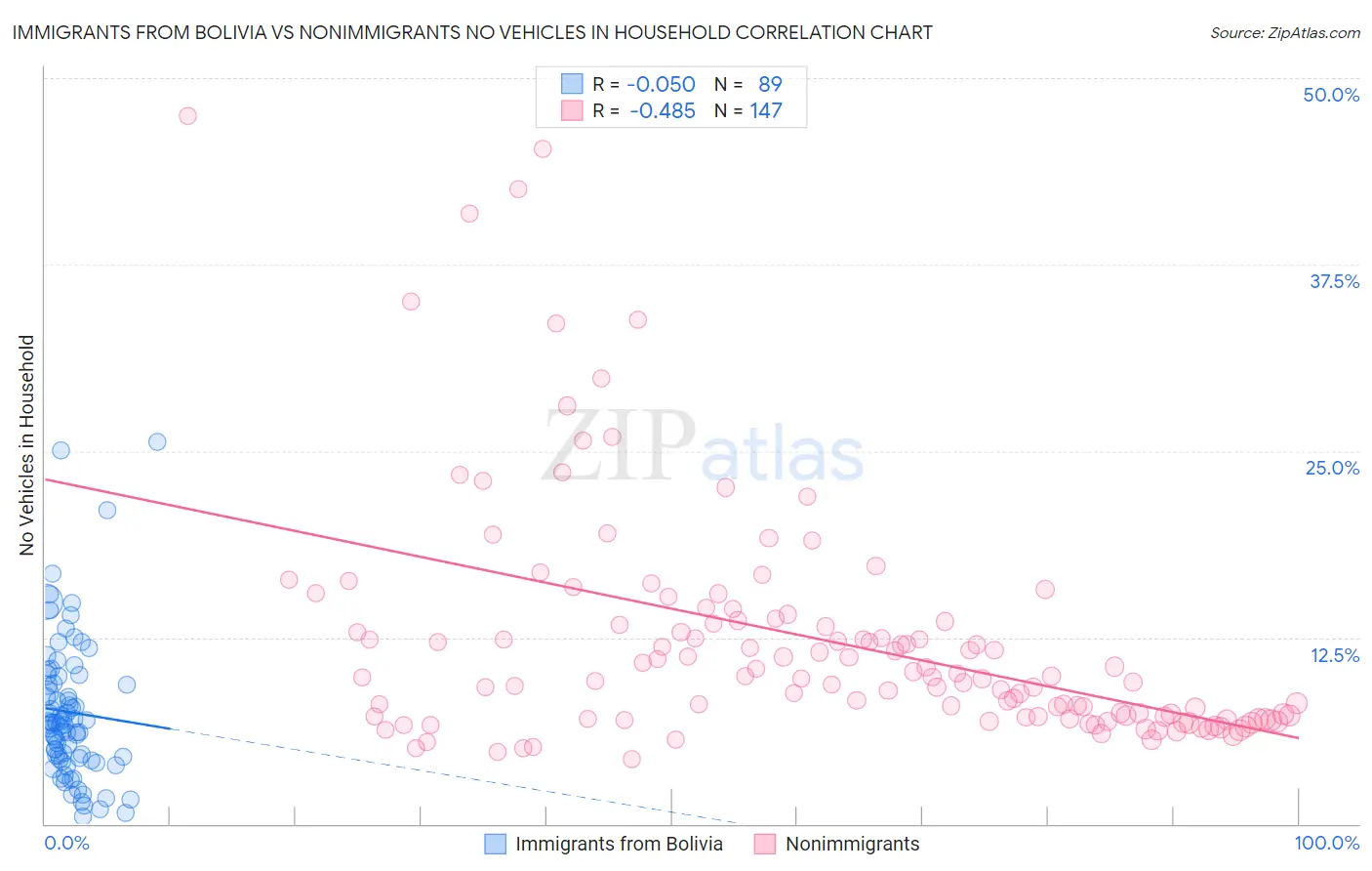 Immigrants from Bolivia vs Nonimmigrants No Vehicles in Household