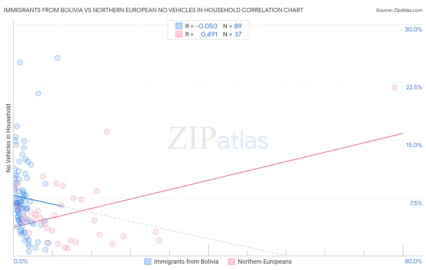 Immigrants from Bolivia vs Northern European No Vehicles in Household