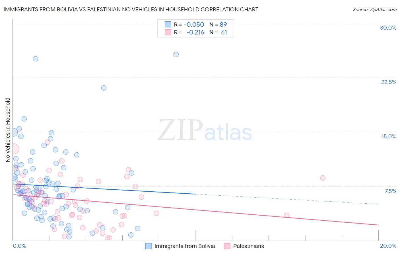 Immigrants from Bolivia vs Palestinian No Vehicles in Household