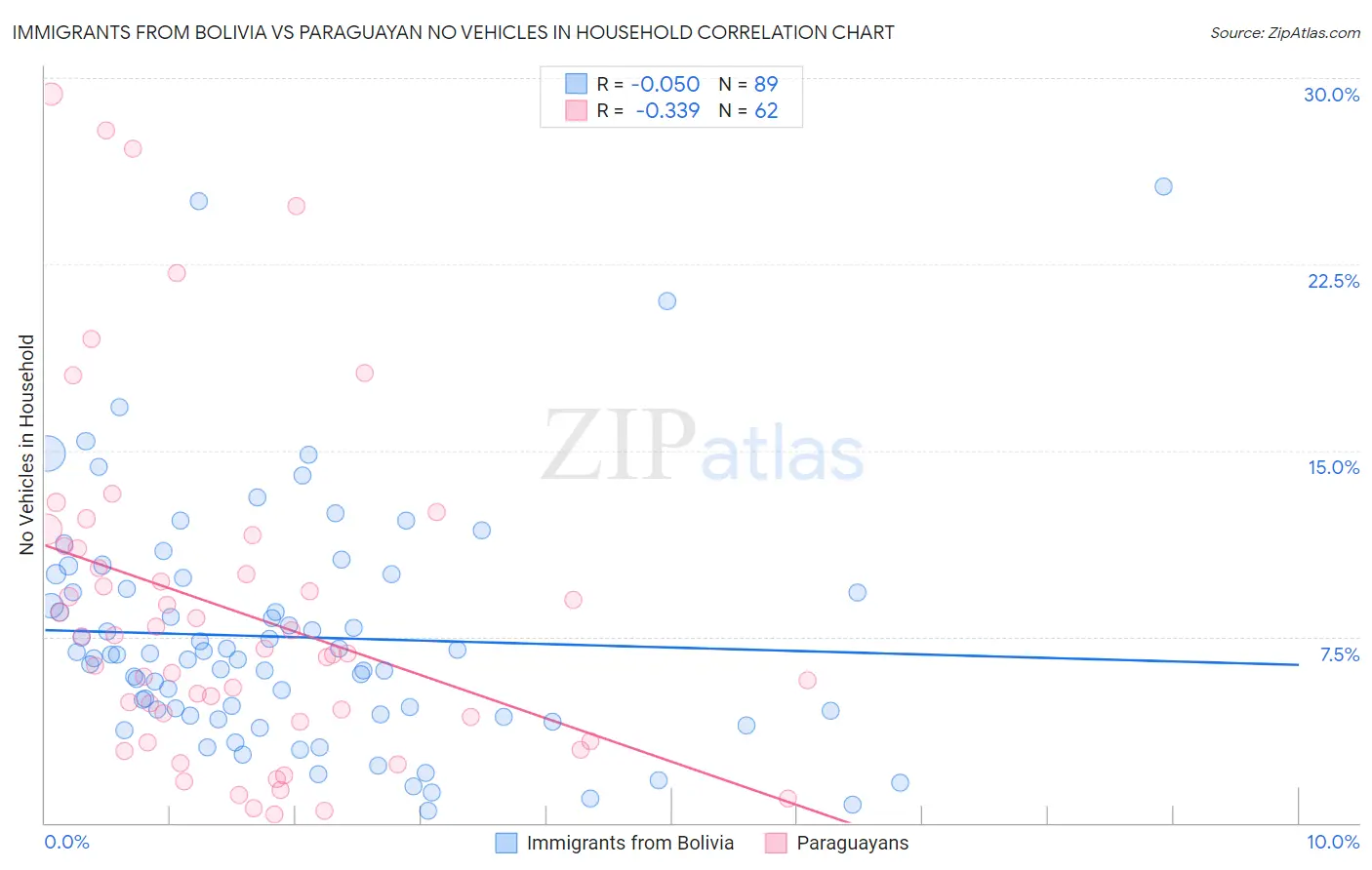 Immigrants from Bolivia vs Paraguayan No Vehicles in Household