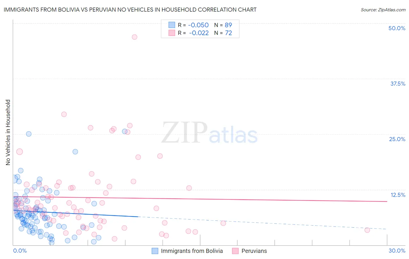 Immigrants from Bolivia vs Peruvian No Vehicles in Household