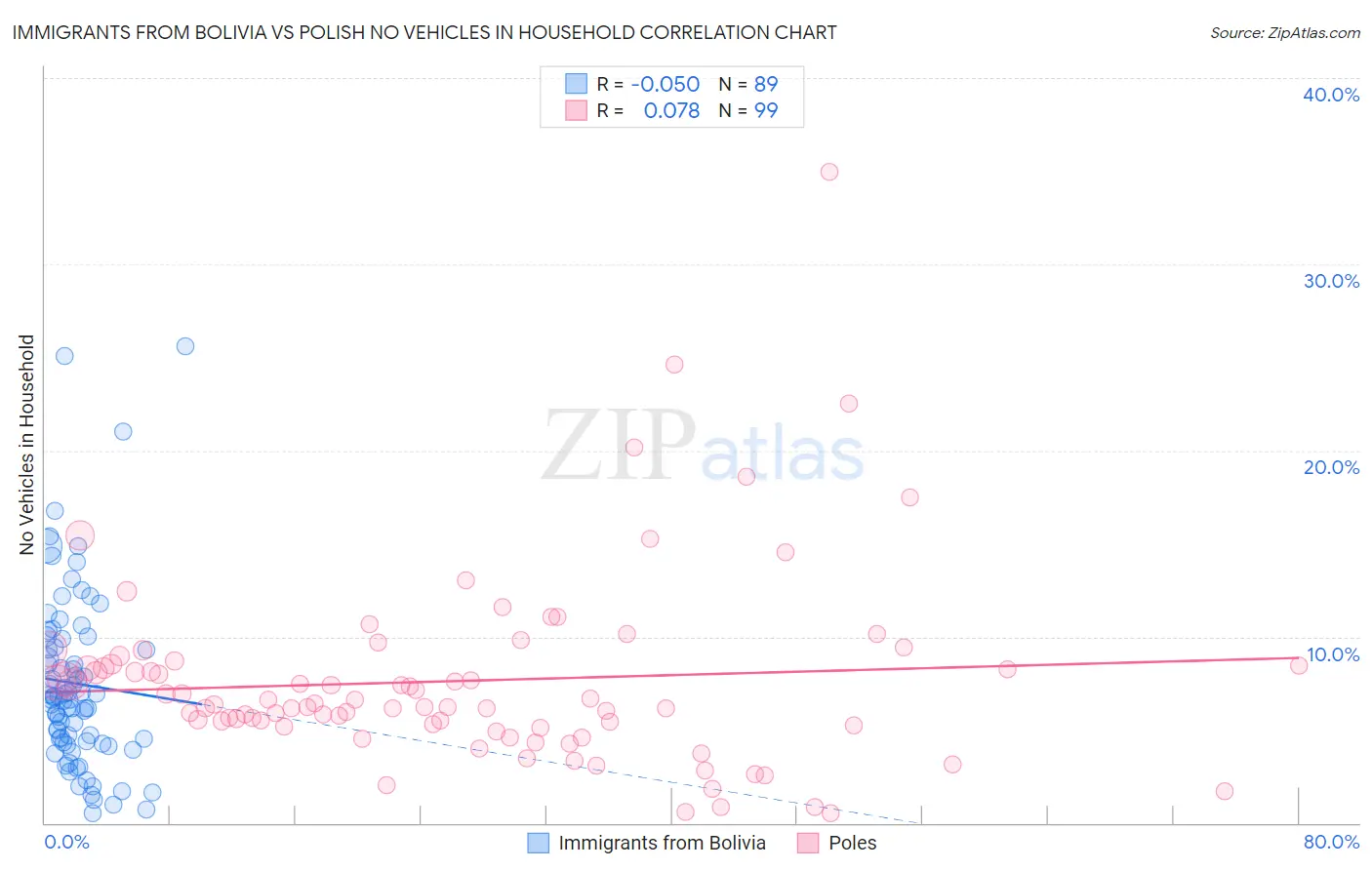 Immigrants from Bolivia vs Polish No Vehicles in Household