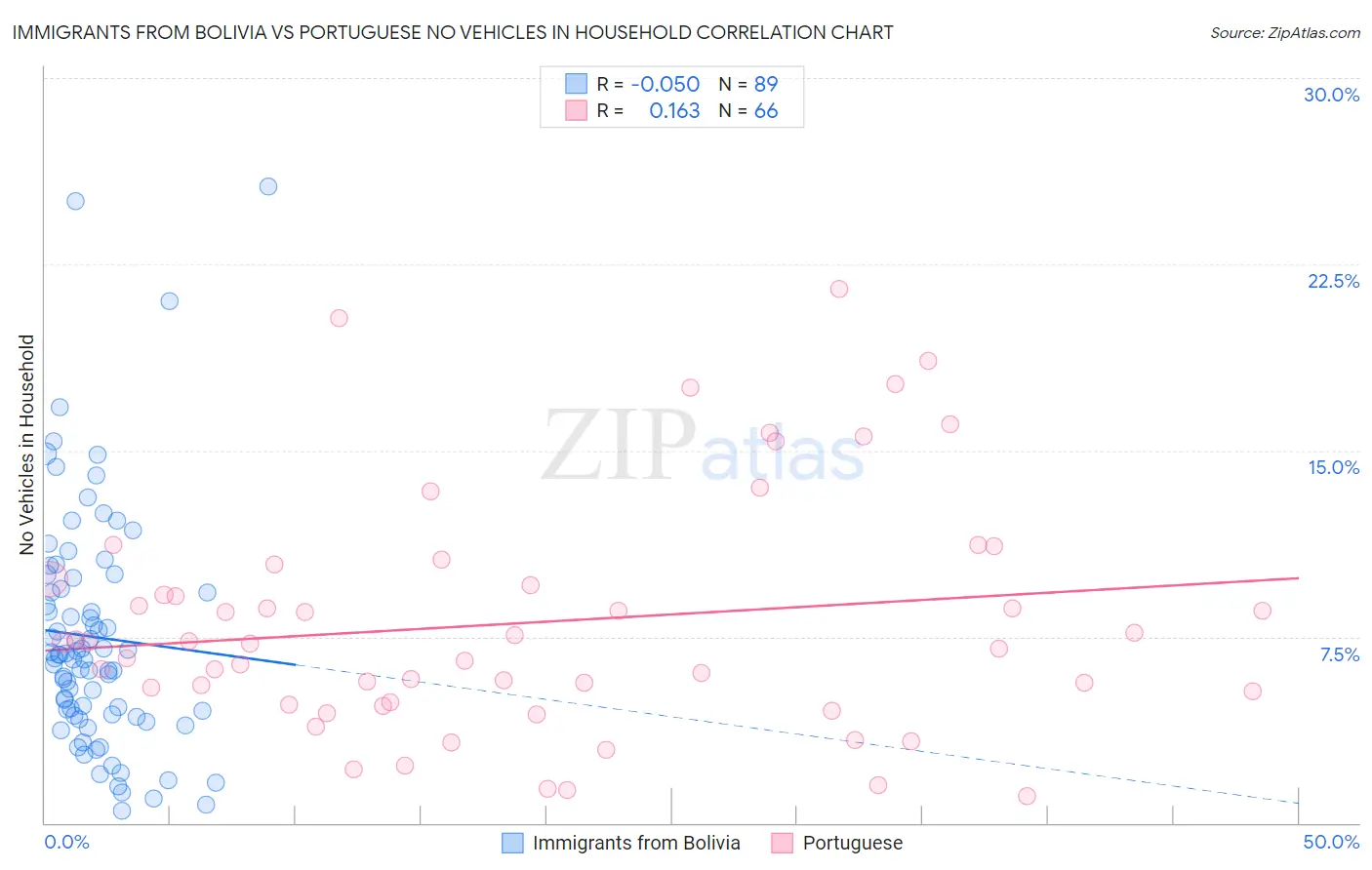 Immigrants from Bolivia vs Portuguese No Vehicles in Household