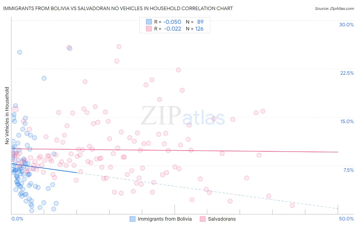 Immigrants from Bolivia vs Salvadoran No Vehicles in Household