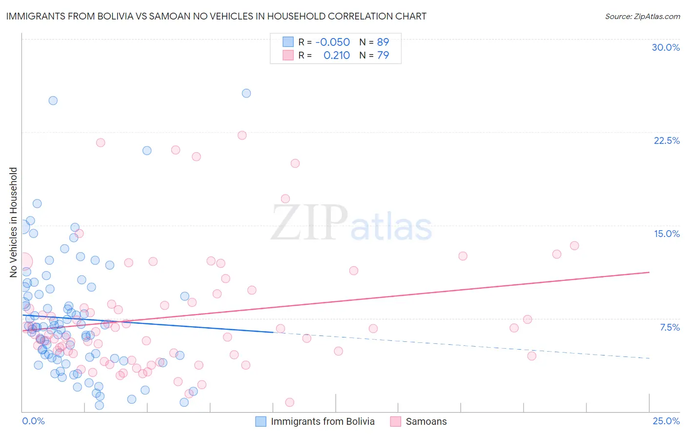 Immigrants from Bolivia vs Samoan No Vehicles in Household
