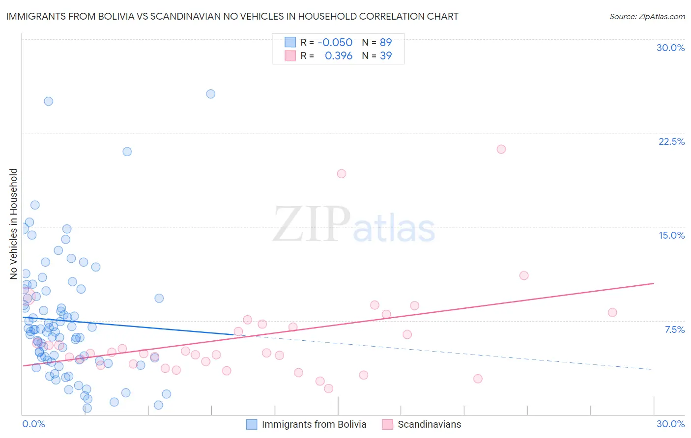 Immigrants from Bolivia vs Scandinavian No Vehicles in Household