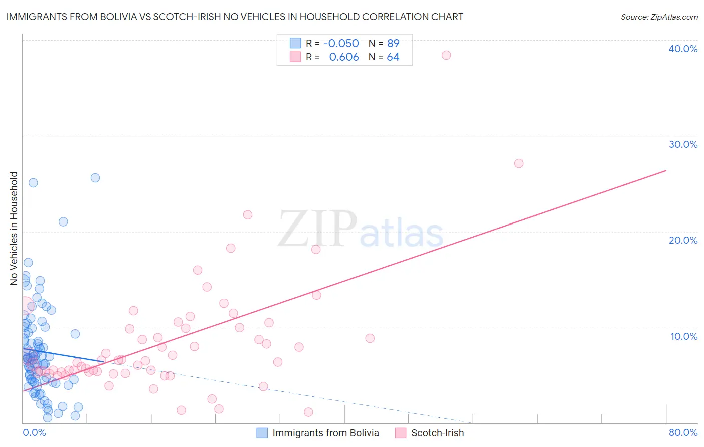 Immigrants from Bolivia vs Scotch-Irish No Vehicles in Household