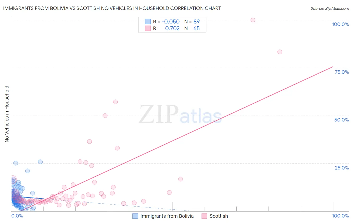 Immigrants from Bolivia vs Scottish No Vehicles in Household