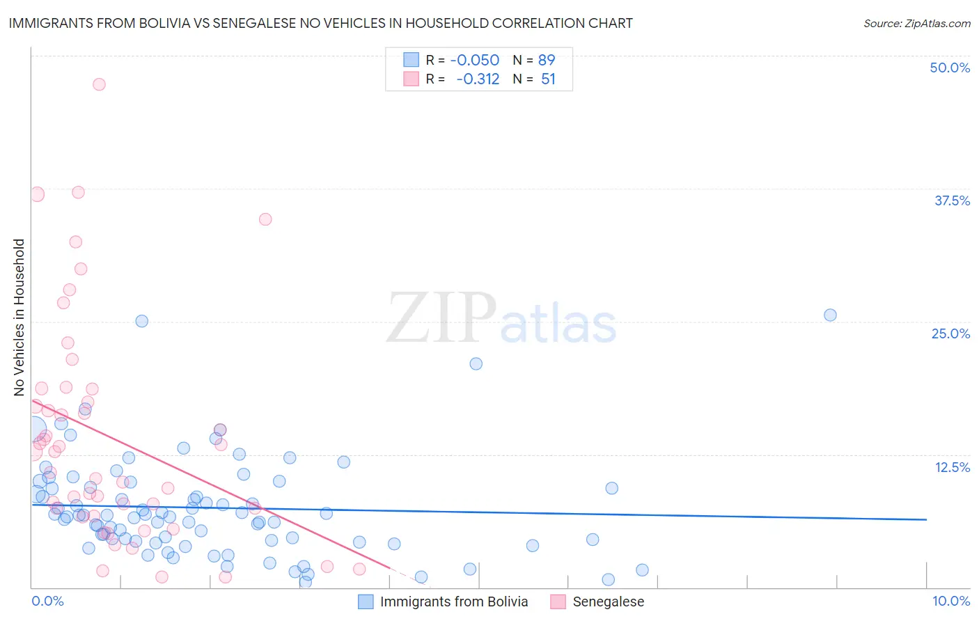 Immigrants from Bolivia vs Senegalese No Vehicles in Household