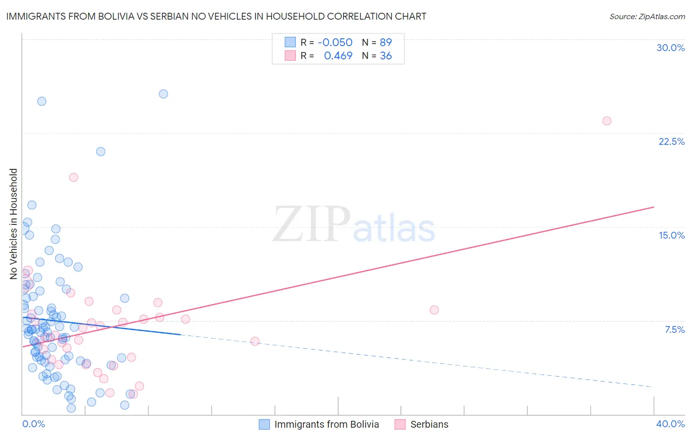 Immigrants from Bolivia vs Serbian No Vehicles in Household
