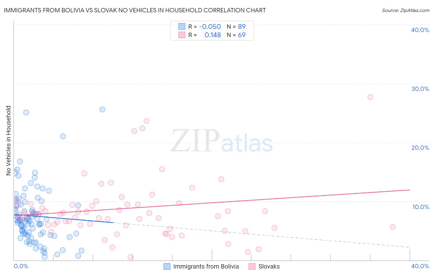 Immigrants from Bolivia vs Slovak No Vehicles in Household