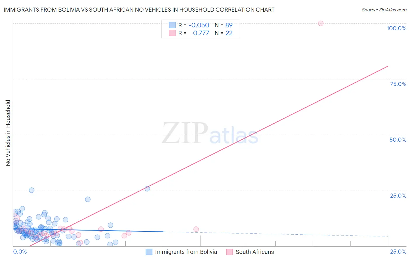 Immigrants from Bolivia vs South African No Vehicles in Household