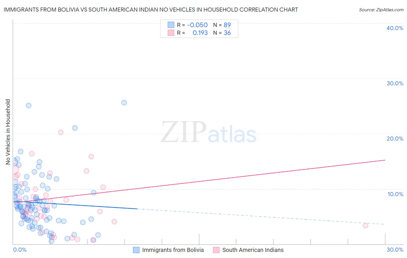 Immigrants from Bolivia vs South American Indian No Vehicles in Household