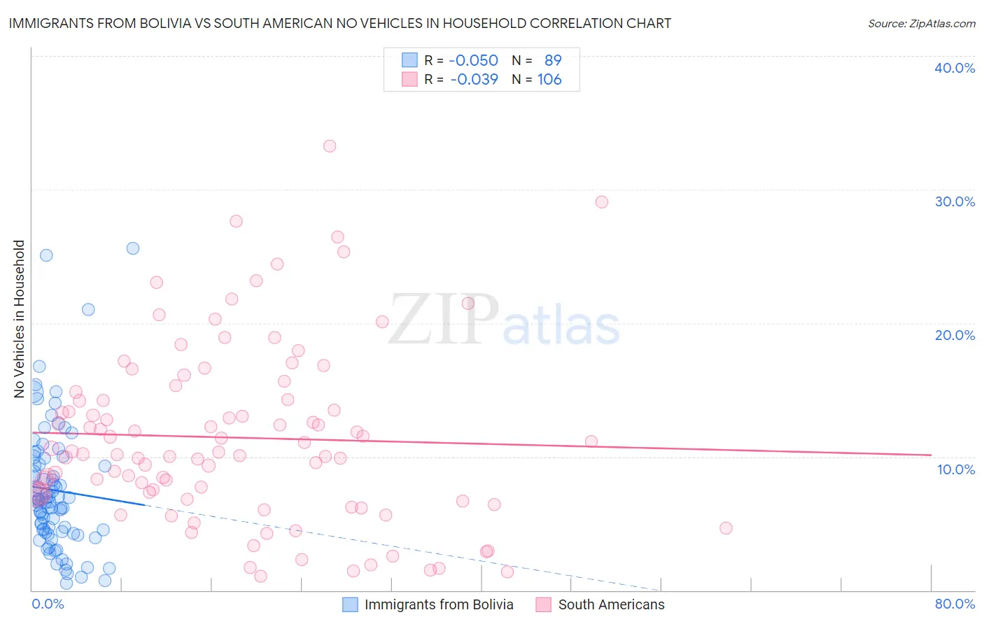 Immigrants from Bolivia vs South American No Vehicles in Household