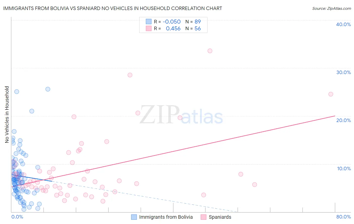 Immigrants from Bolivia vs Spaniard No Vehicles in Household