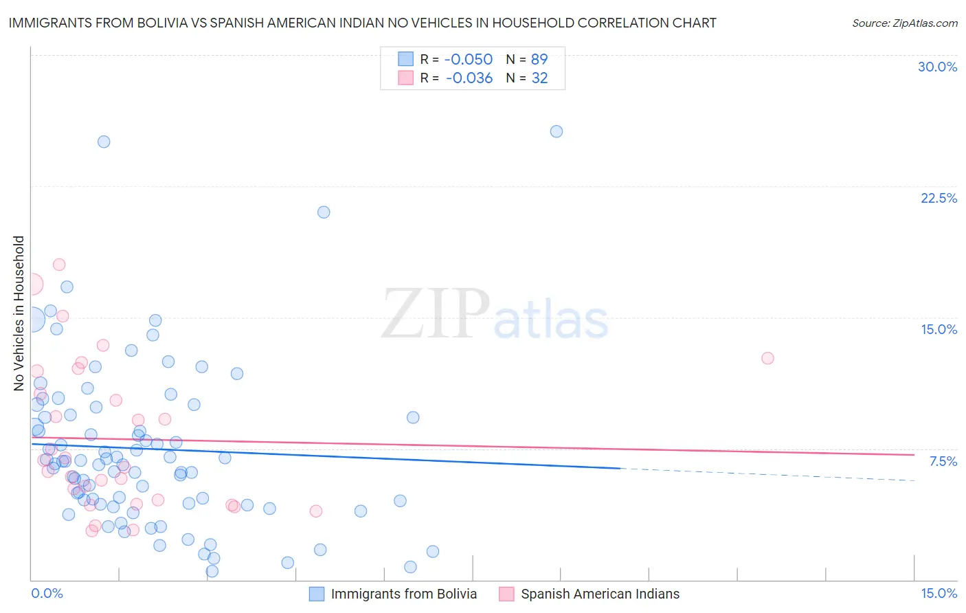 Immigrants from Bolivia vs Spanish American Indian No Vehicles in Household