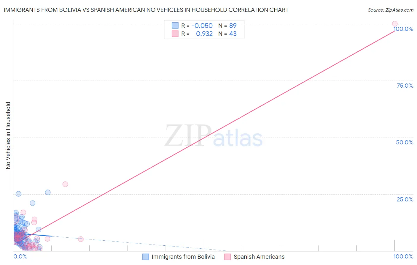 Immigrants from Bolivia vs Spanish American No Vehicles in Household