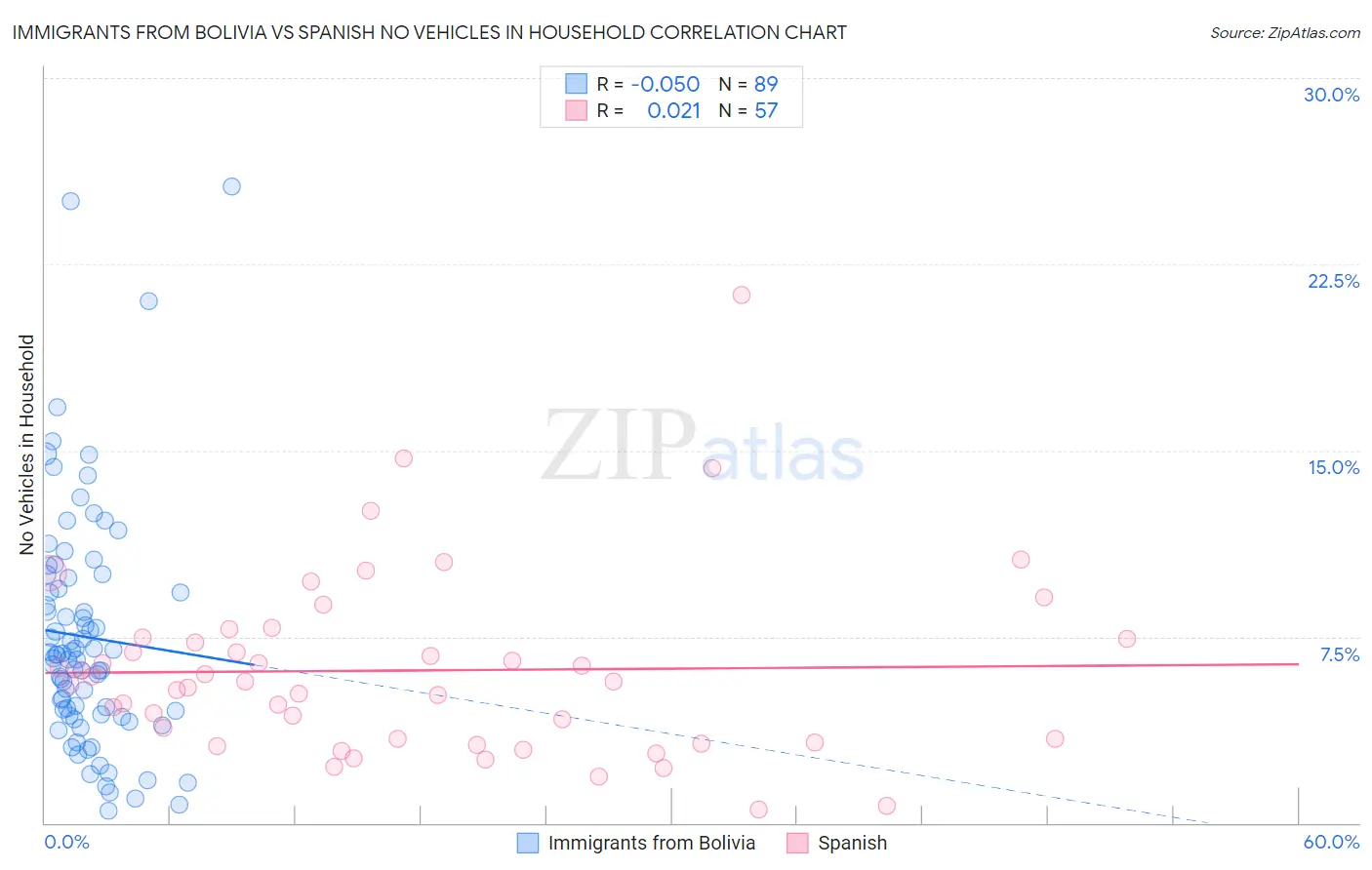 Immigrants from Bolivia vs Spanish No Vehicles in Household