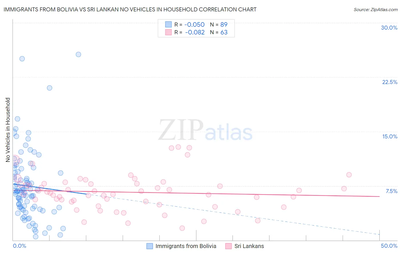 Immigrants from Bolivia vs Sri Lankan No Vehicles in Household