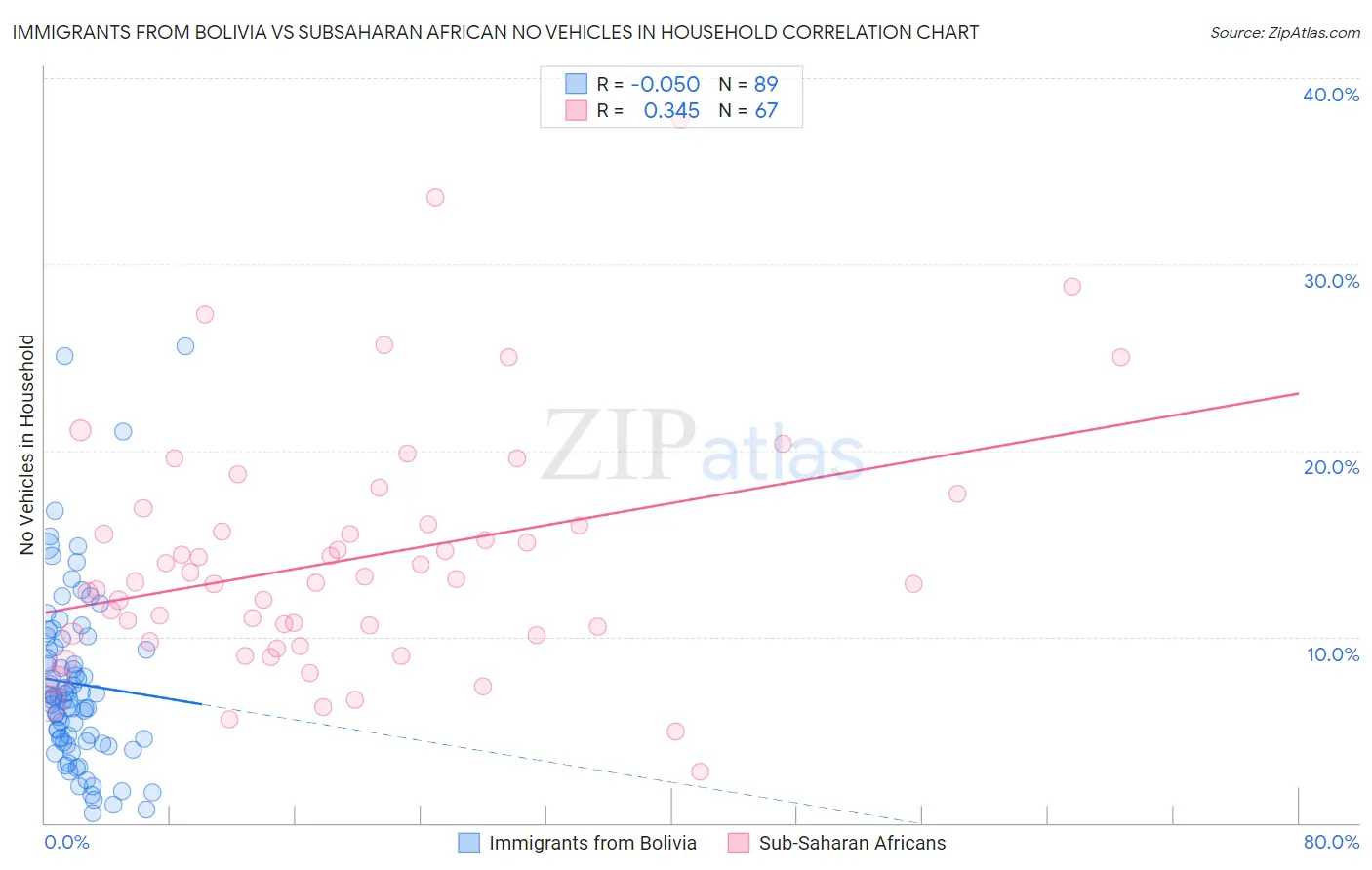 Immigrants from Bolivia vs Subsaharan African No Vehicles in Household