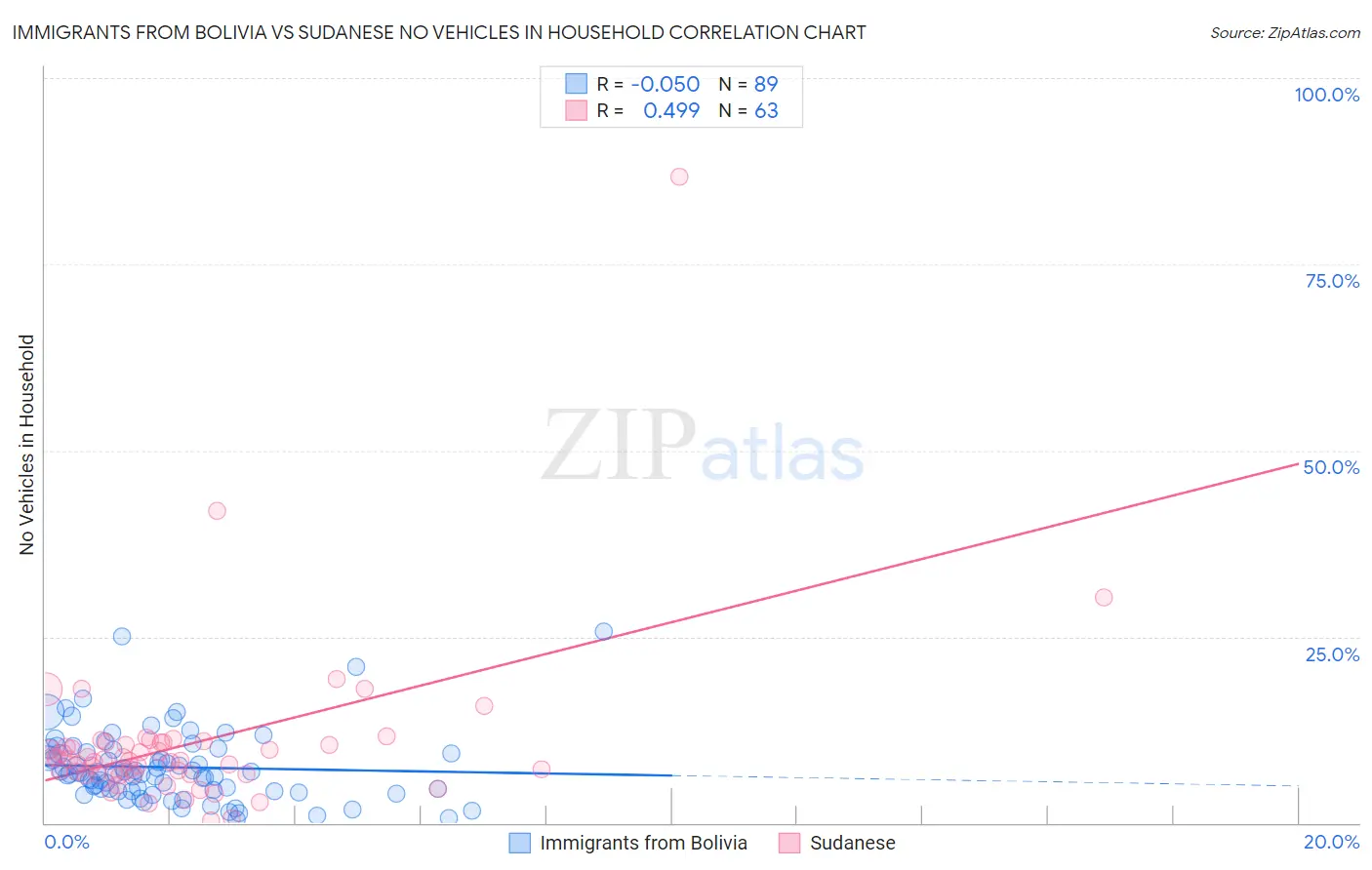 Immigrants from Bolivia vs Sudanese No Vehicles in Household