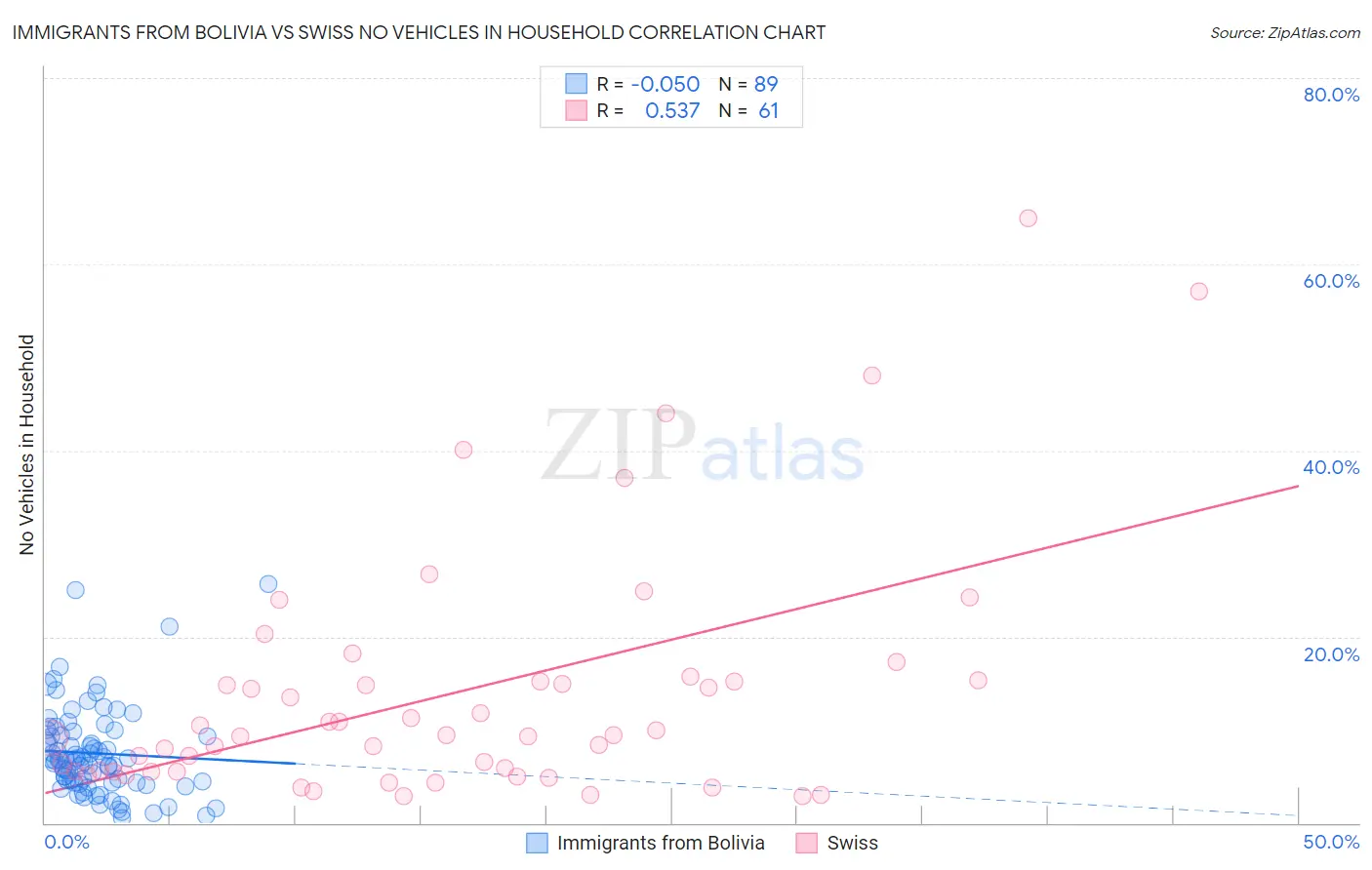 Immigrants from Bolivia vs Swiss No Vehicles in Household