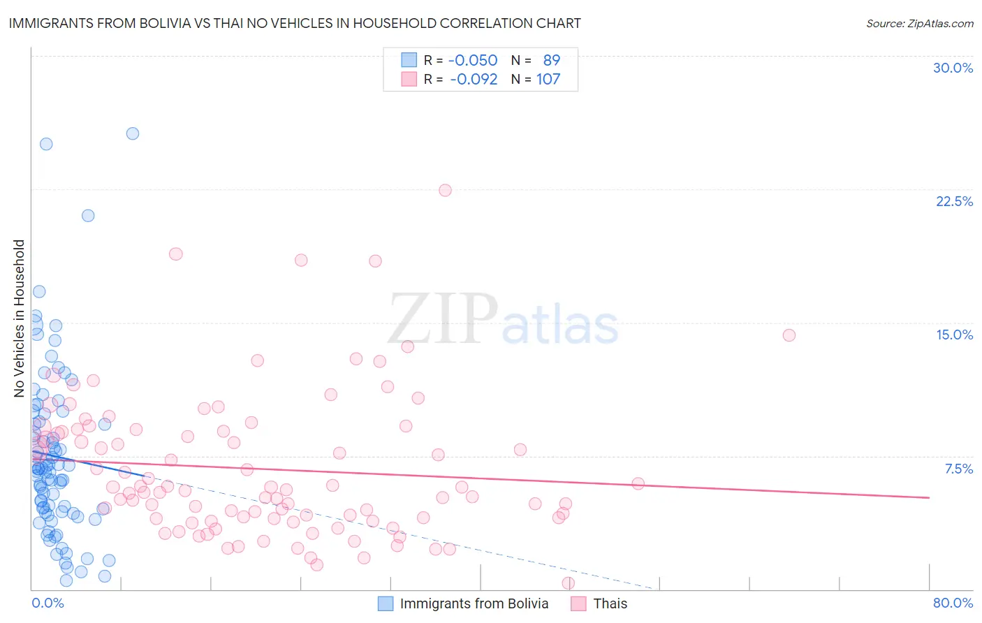 Immigrants from Bolivia vs Thai No Vehicles in Household