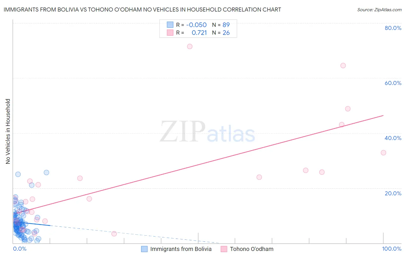 Immigrants from Bolivia vs Tohono O'odham No Vehicles in Household
