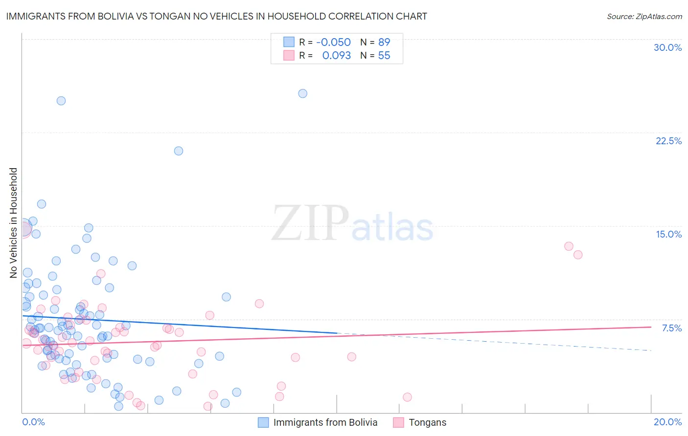 Immigrants from Bolivia vs Tongan No Vehicles in Household
