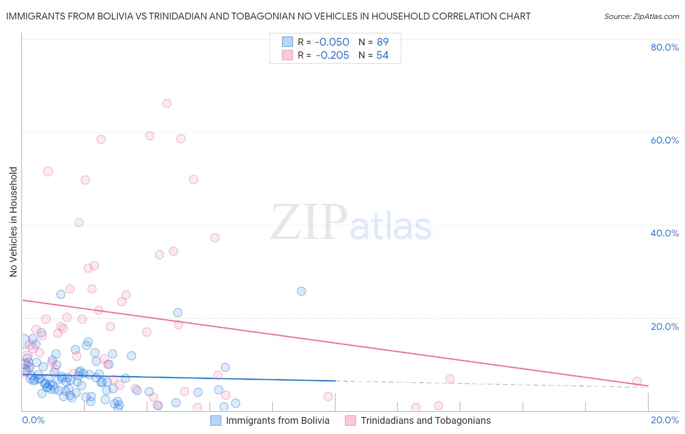 Immigrants from Bolivia vs Trinidadian and Tobagonian No Vehicles in Household