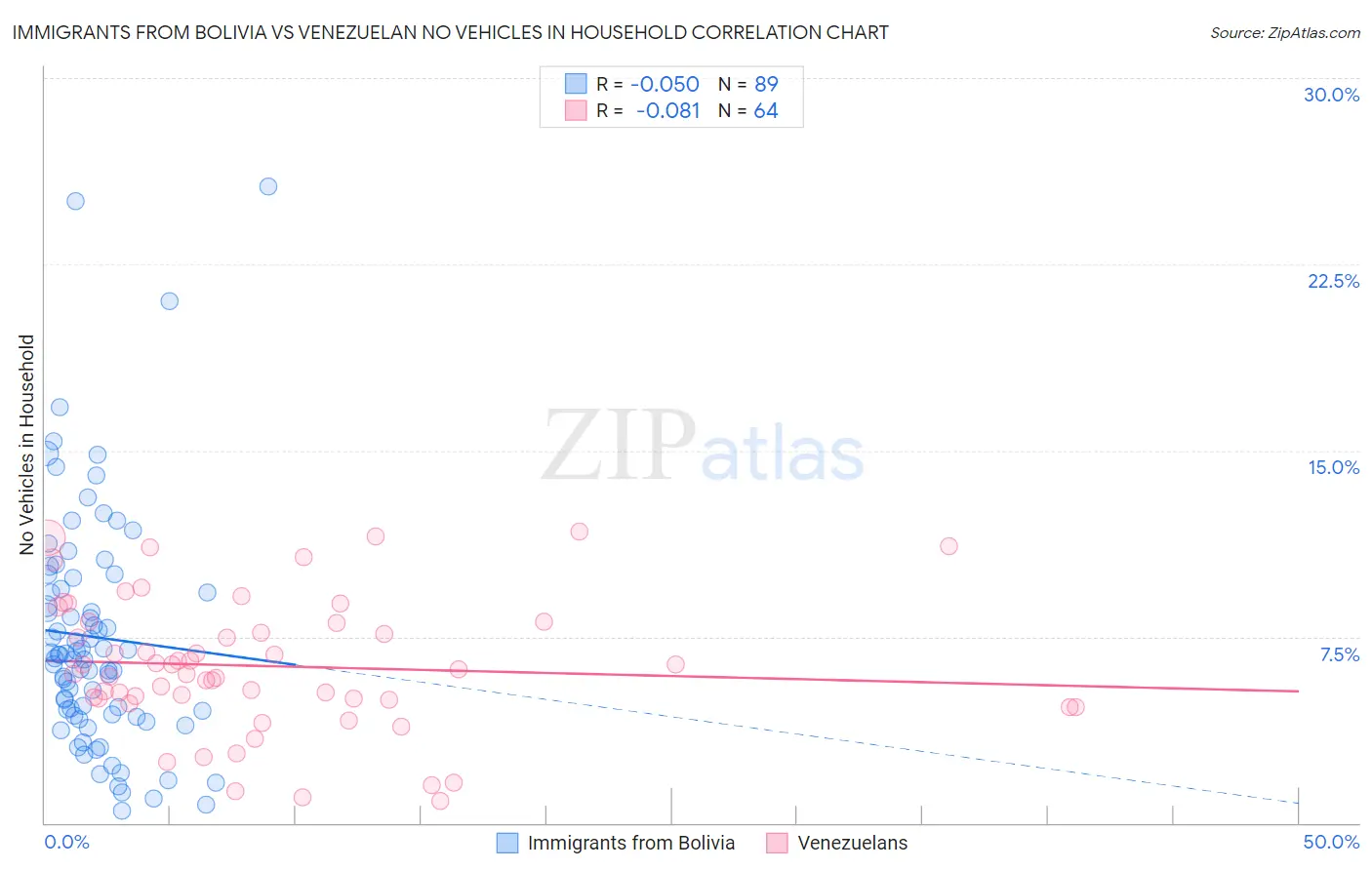 Immigrants from Bolivia vs Venezuelan No Vehicles in Household