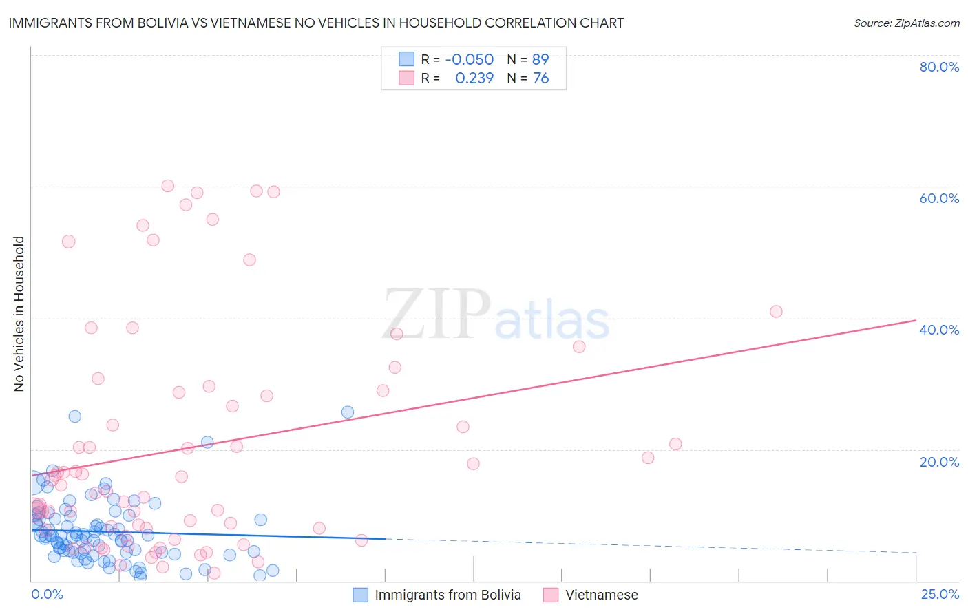 Immigrants from Bolivia vs Vietnamese No Vehicles in Household