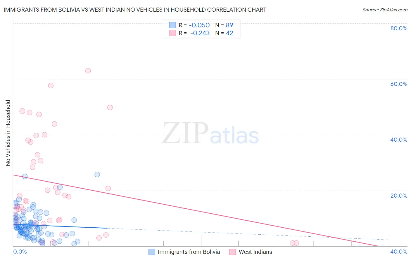 Immigrants from Bolivia vs West Indian No Vehicles in Household