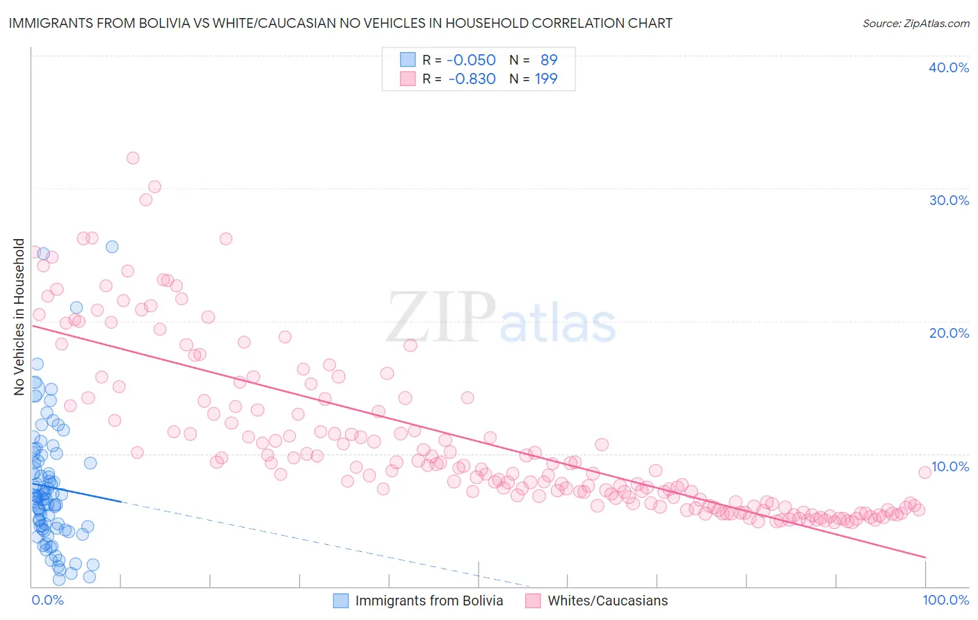 Immigrants from Bolivia vs White/Caucasian No Vehicles in Household