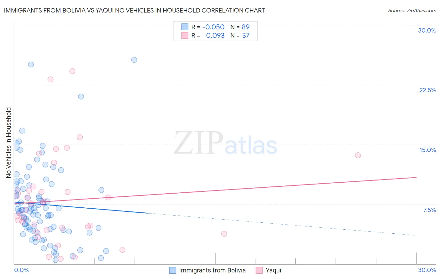 Immigrants from Bolivia vs Yaqui No Vehicles in Household