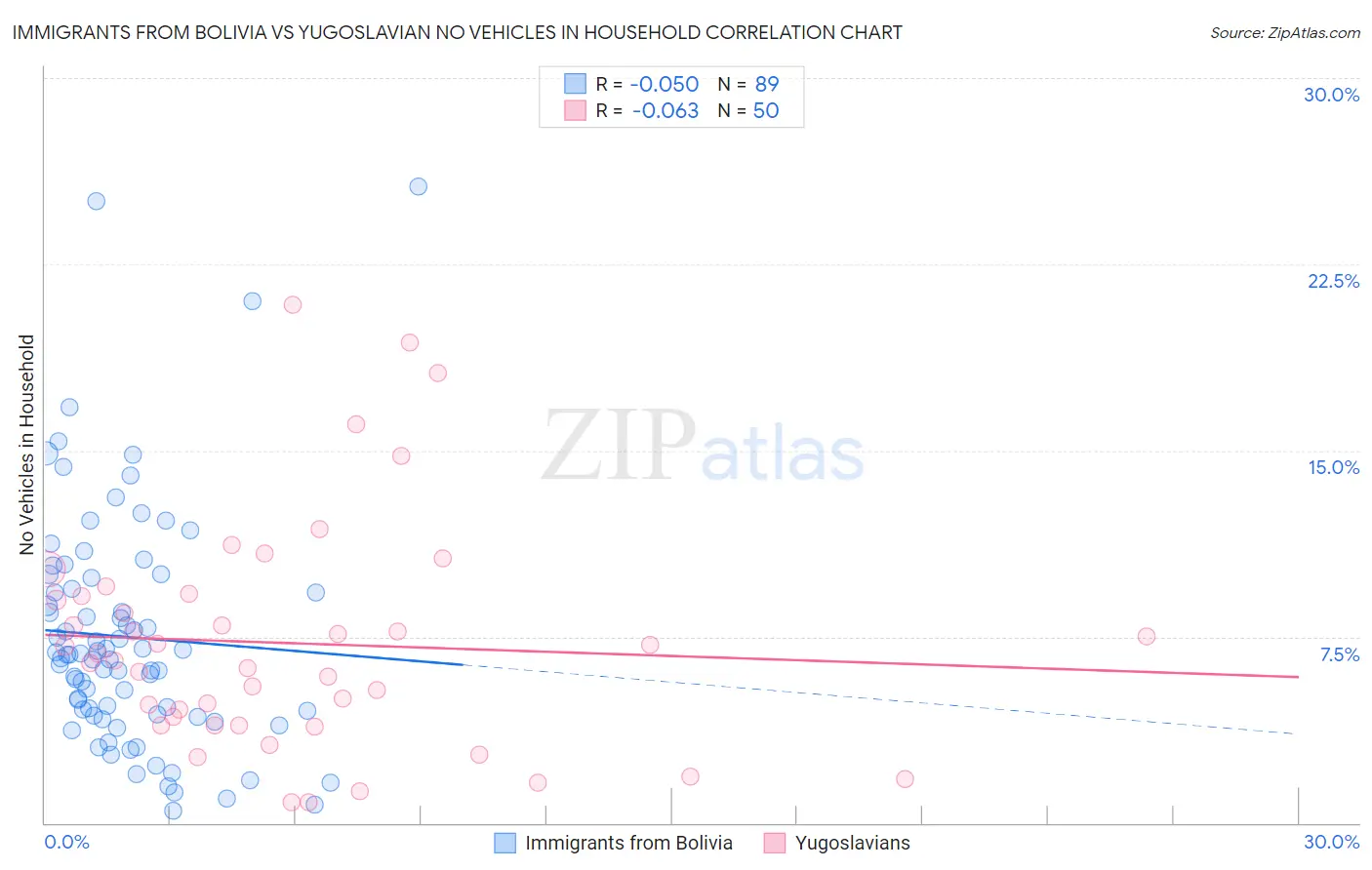 Immigrants from Bolivia vs Yugoslavian No Vehicles in Household