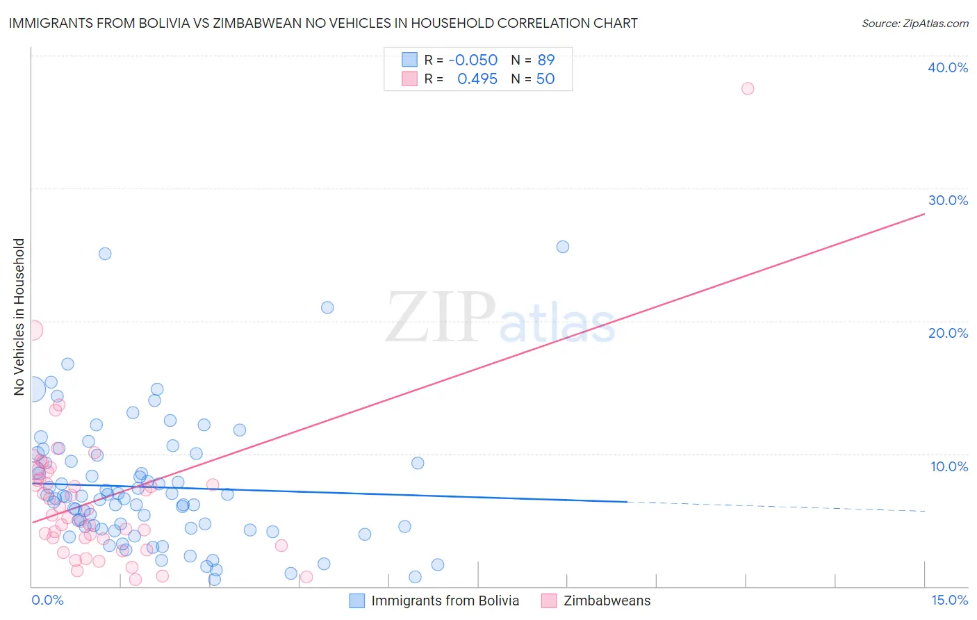 Immigrants from Bolivia vs Zimbabwean No Vehicles in Household