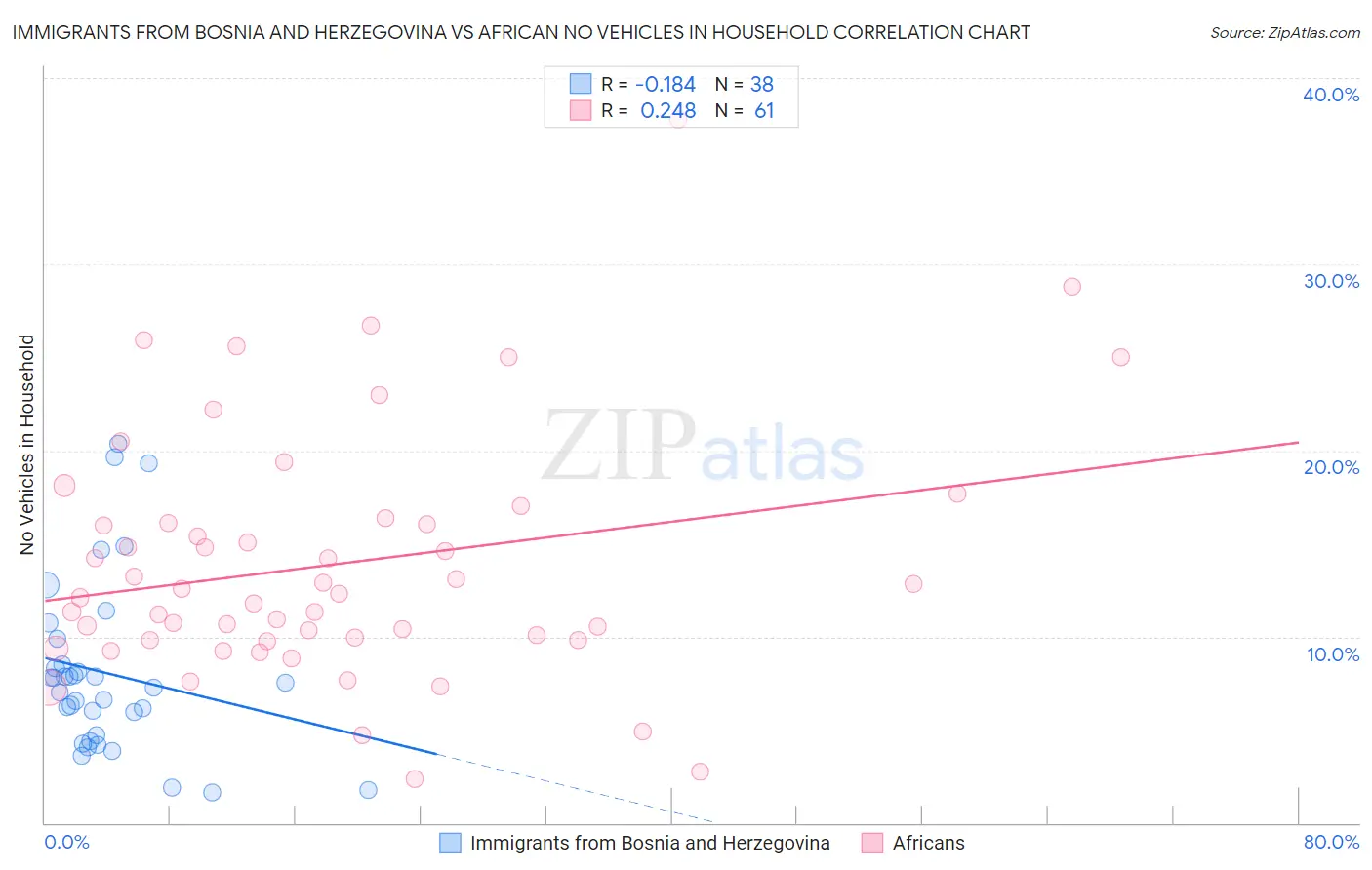 Immigrants from Bosnia and Herzegovina vs African No Vehicles in Household