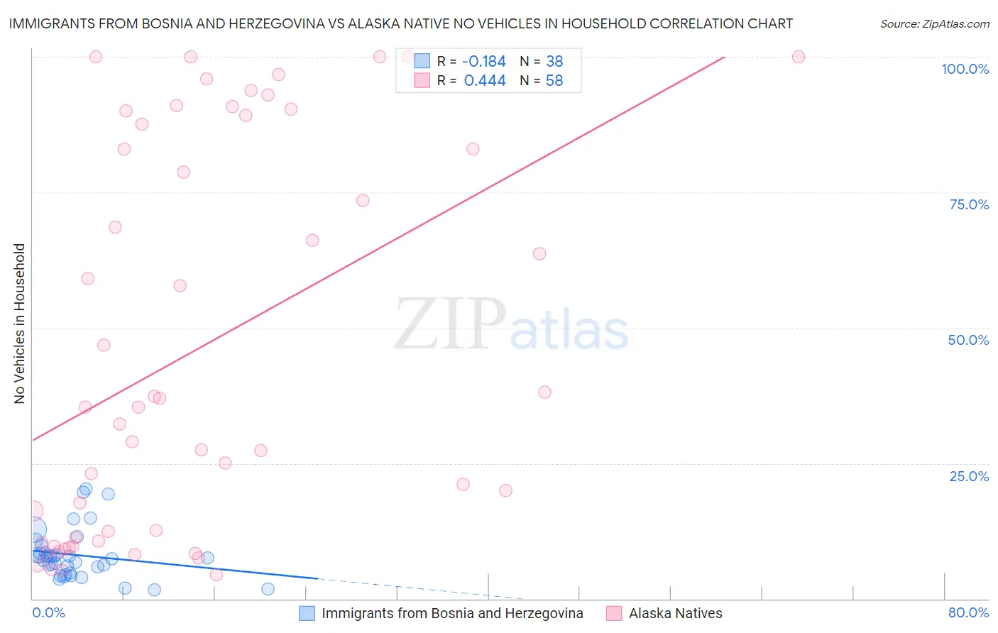 Immigrants from Bosnia and Herzegovina vs Alaska Native No Vehicles in Household