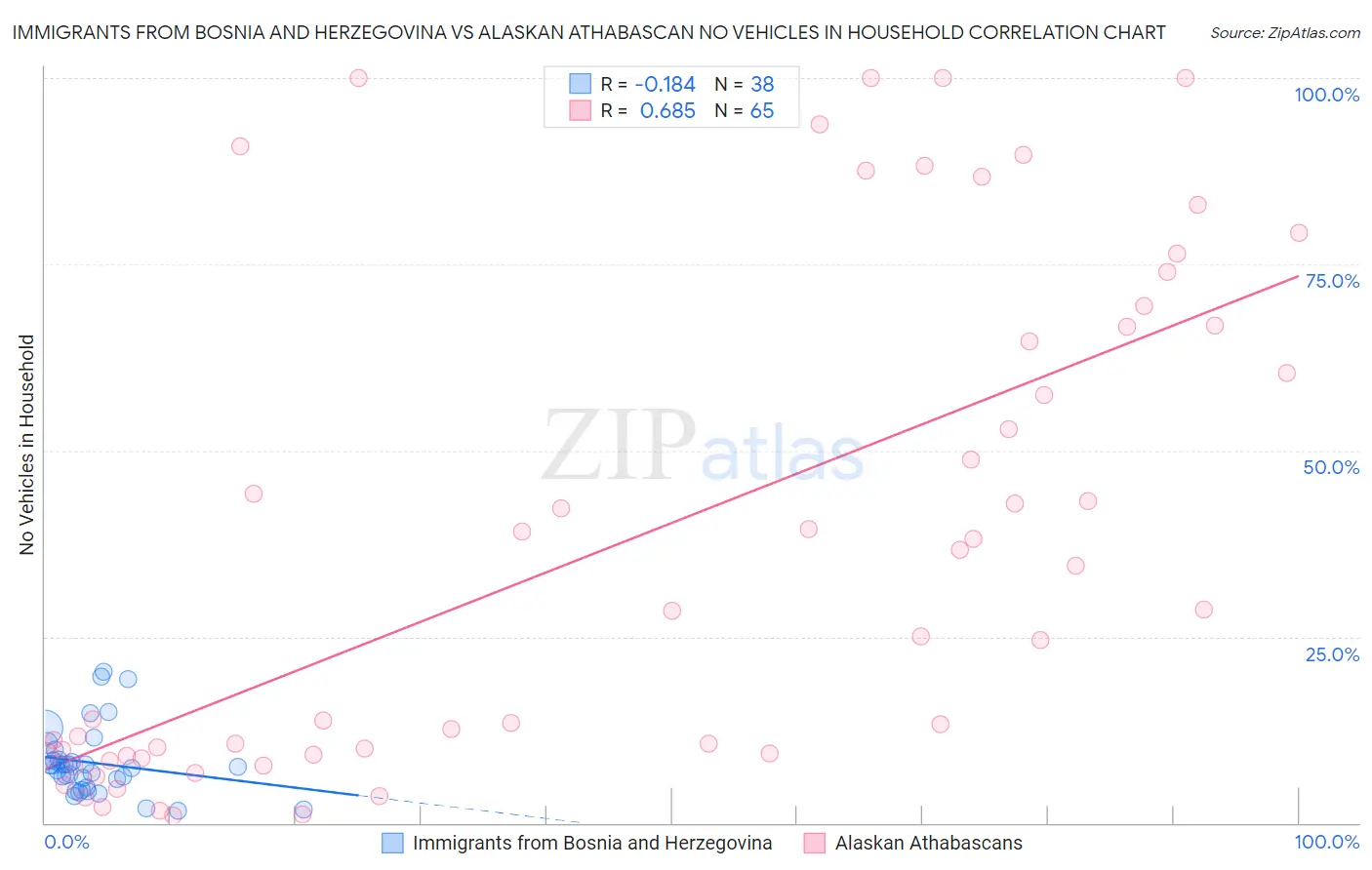Immigrants from Bosnia and Herzegovina vs Alaskan Athabascan No Vehicles in Household